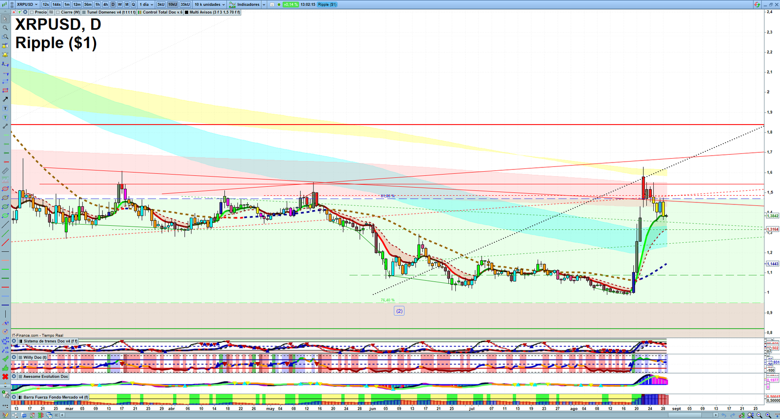 XRP daily technical analysis chart showing key levels, price action and possible reaction zones